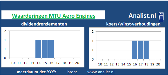 dividendrendement/><BR><p>Het Duitse bedrijf  keerde de voorbije vijf jaar dividenden uit. Het doorsnee dividendrendement van het bedrijf over de afgelopen vijf jaar lag op 0,4 procent. </p></p><p class=